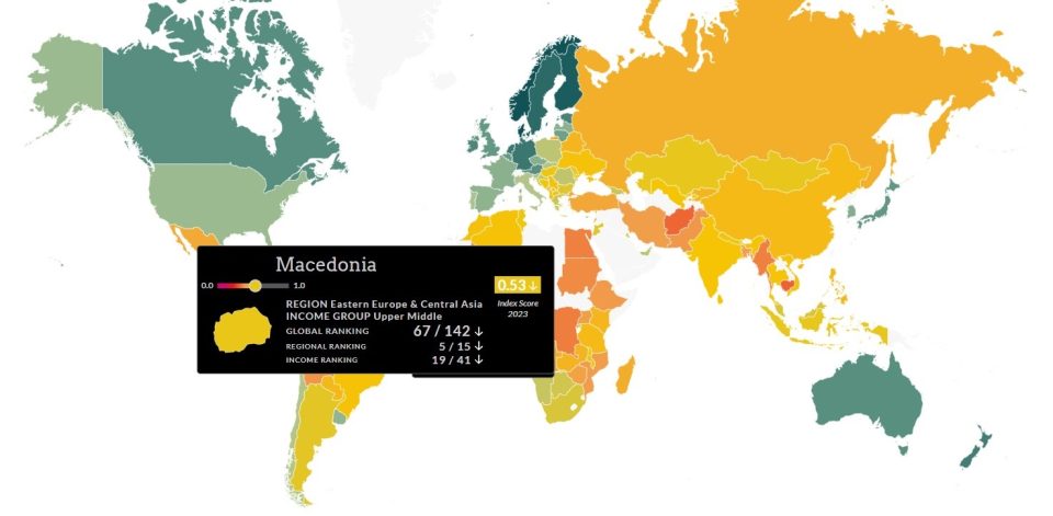 Македонија на ниво со Молдавија и Монголија со пад на новата листа на Индексот за владеење на правото