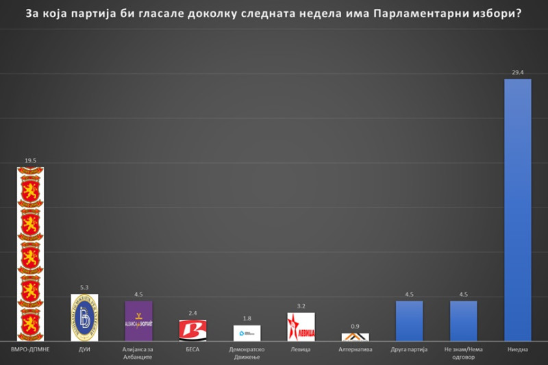 АНКЕТА: ВМРО-ДПМНЕ – 19,5 отсто, СДСМ – 12,6 отсто, Мицкоски – 16,9 отсто, Ковачевски – 9,1 отсто!