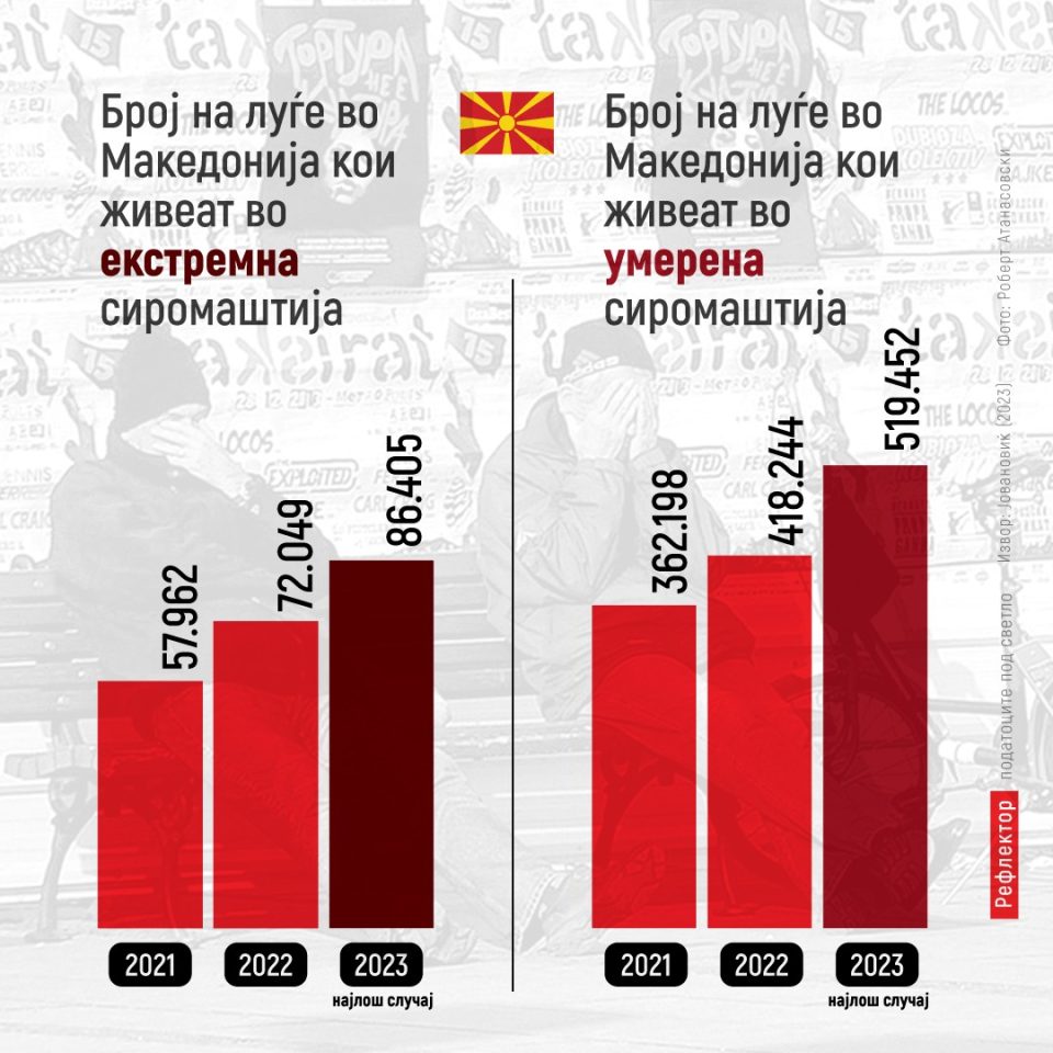 Над 500 илјади Македонци се умерено сиромашни, скоро 90 илјади екстремно