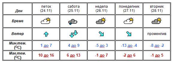 УХМР: Во сабота доаѓа снегот