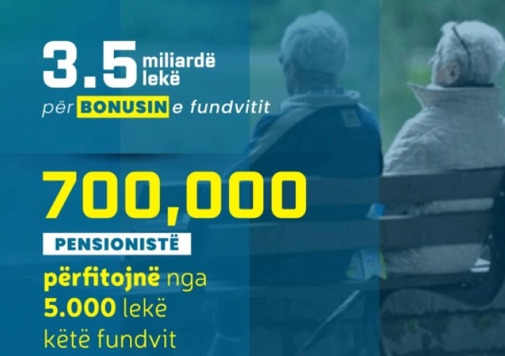 ПРАЗНИЧЕН БОНУС ВО АЛБАНИЈА: 700.000 пензионери ќе добијат по 5.000 леки односно 50 евра, што е втор бонус за оваа година