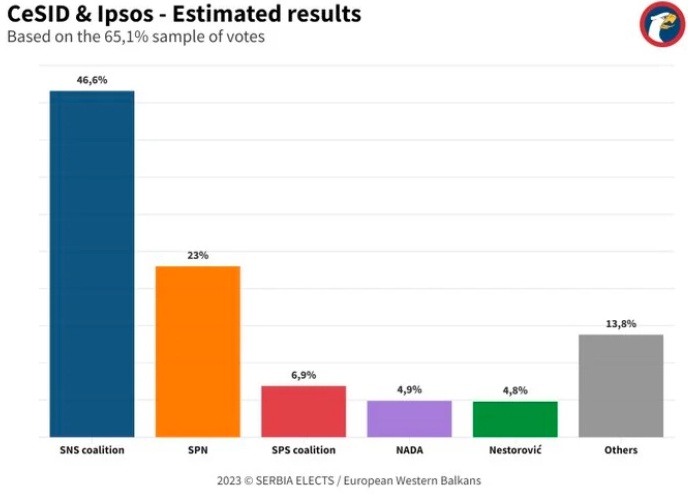 ПРВИЧНИ РЕЗУЛТАТИ ОД СРБИЈА: Во две години втора победа извојува СНС на Вучиќ, заедно со нејзините коалициони партнери