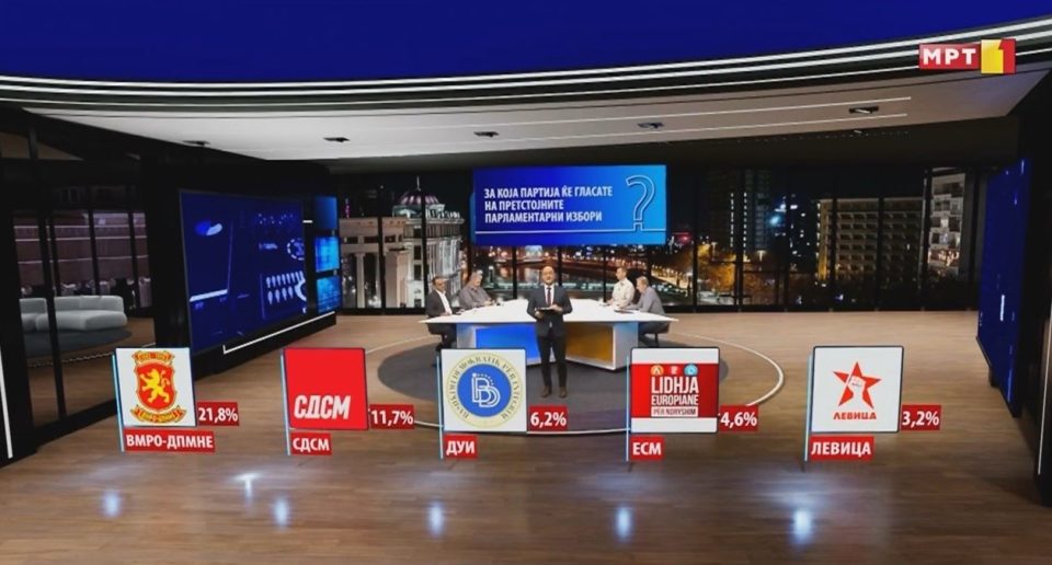 АНКЕТА НА МРТ: ВМРО-ДПМНЕ со двојна предност пред СДСМ, може да има 54 пратеници