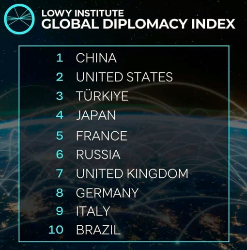 ГЛОБАЛЕН ИНДЕКС НА ДИПЛОМАТИЈАТА: Кина е најголема дипломатска сила во светот