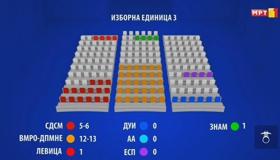СИМУЛАЦИЈА СПОРЕД АНКЕТАТА НА ИПИС: ВМРО-ДПМНЕ со 52 до 54 пратеници, СДСМ од 26 до 30, ДУИ 14 или 15, ЕСП 10 до 12 итн.