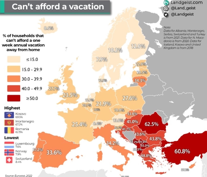 ЛАНДГЕИСТ: Годишен одмор не можат да си дозволат 55 отсто од Македонците, 43,6 Срби, 41,7 Хрвати, 16,7 отсто од Словенците…