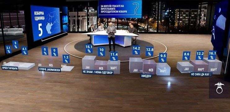 НАЈНОВА АНКЕТА НА ИПИС И МРТ: Разликата расте, двоцифрена е предноста на Силјановска пред Пендаровски во изборните единици 1 и 5