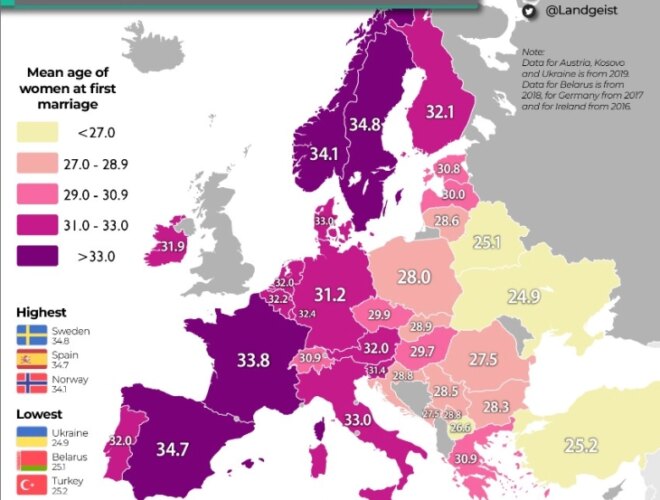 ЕВРОСТАТ: Девојките во Македонија се мажат најмлади во регионот, на 26,6 години, а во Шведска дури на 34,8 годишна возраст