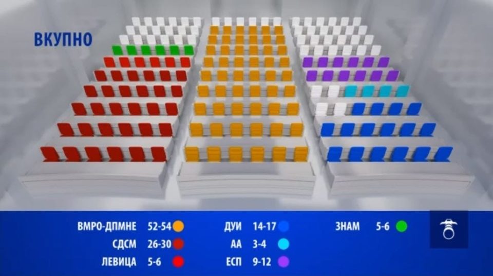 АНКЕТА НА ИПИС: ВМРО-ДПМНЕ ќе освои од 52 до 54 пратенички места, СДСМ од 26 до 30, ДУИ ќе освои до 17, ЕСП до 12 пратеници…