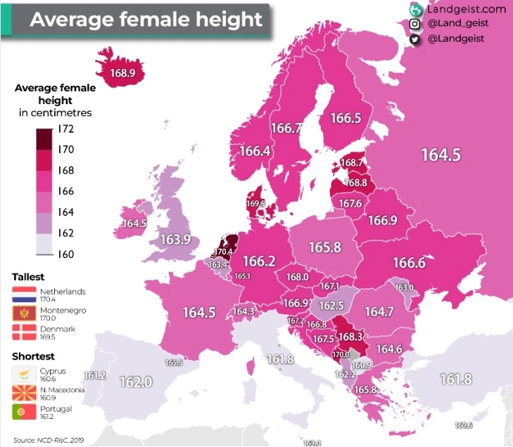 ЛАНДГЕИСТ: Жените во Македонија се меѓу најниските во Европа, Холанѓанките и Црногорките највисоки, а најниски се на Кипар