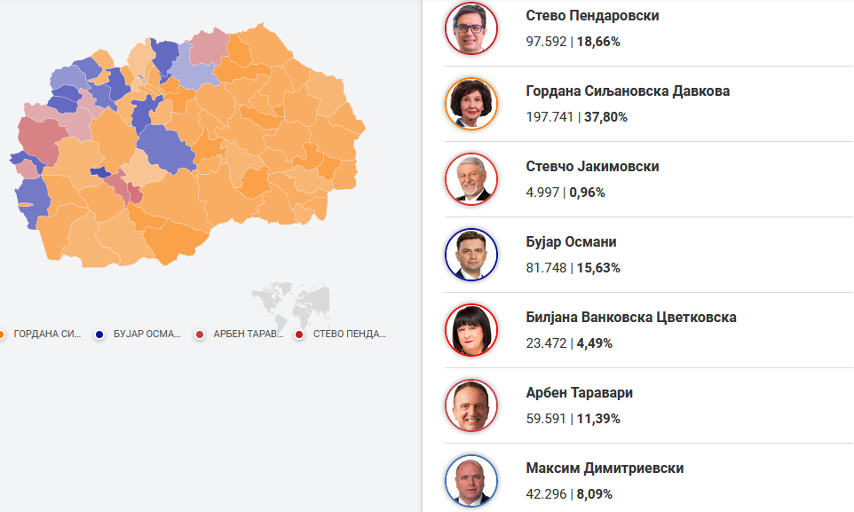 УБЕДЛИВО ВОДСТВО: Од 59,59 % од обработени гласови Силјановска 197 741, Пендаровски 97 592