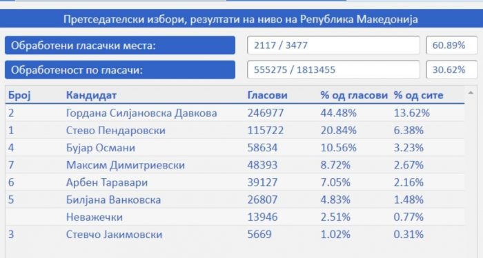 НАЈНОВИ ПОДАТОЦИ: Силјановска во предност од 130 000 гласови пред Пендаровски