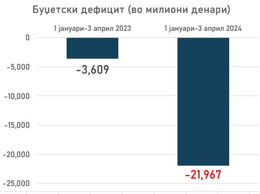 ПЕТРОВА: Рекорден буџетски дефицит во 2024 година!