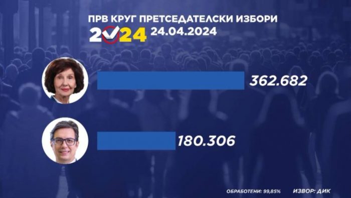 СДСМ и Пендаровски веќе се предадоа, вториот дел од кампањата не може да смени ништо