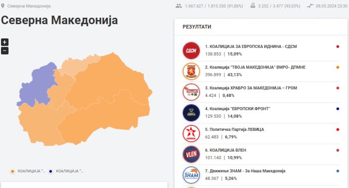 91.86 ОТСТО ОБРАБОТЕНИ ЛИВЧИЊА: ВМРО-ДПМНЕ – 396.899 гласови, СДСМ – 138.853 гласови