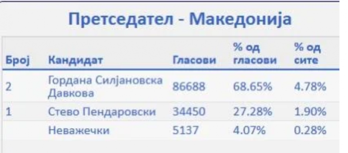 ПРВИЧНИ РЕЗУЛТАТИ ОД ВМРО-ДПМНЕ: Силјановска 68.65%, Пендаровски 27.28%