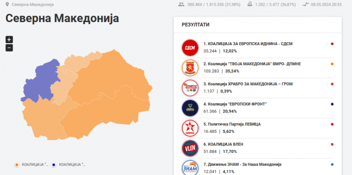 ОД ОБРАБОТЕНИ 36,87%: ВМРО-ДПМНЕ има освоено 103.283, СДСМ 35.244