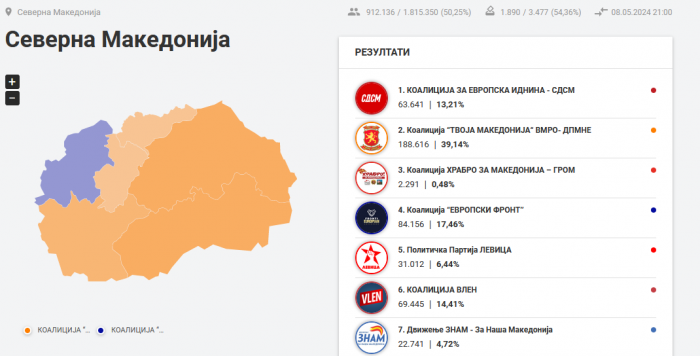 ОД 54,36% ОБРАБОТЕНИ ИЗБИРАЧКИ МЕСТА: ВМРО-ДПМНЕ 188.616 гласови, СДСМ 63.641, ДУИ 84.156, ВЛЕН 69.445