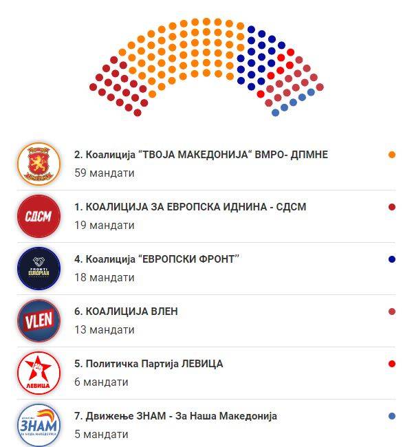 89,04 ОТСТО ОД ГЛАСОВИТЕ: ВМРО-ДПМНЕ стои на 59 мандати, СДСМ му зеде мандат на ДУИ и сега има 19 пратеници