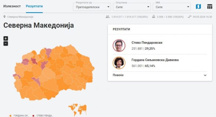 Обработени 100% од гласовите, Силјановска Давкова освои 561 001 глас