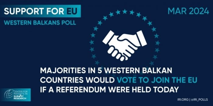АНКЕТА НА ИРИ: За влез во ЕУ 60 отсто „за“ во Македонија и БиХ до 92 отсто во Албанија и само 40 проценти од граѓаните во Србија