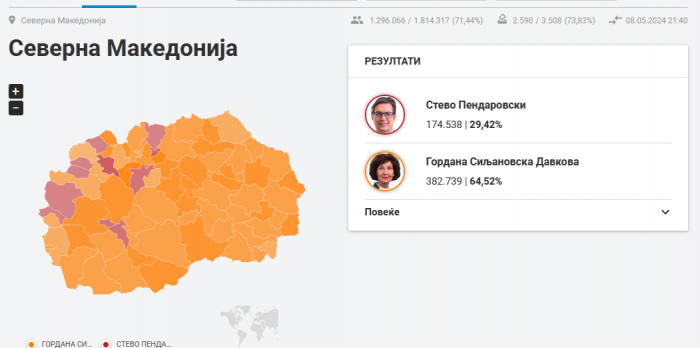 ОД ОБРАБОТЕНИ 73,83%: За Силјановска Давкова гласале 382.739, за Пендаровски 174.538