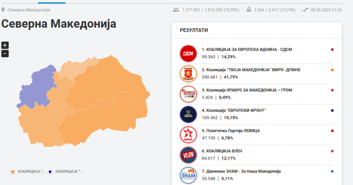 ОД ОБРАБОТЕНИ 73,74%: За ВМРО-ДПМНЕ гласале 290.681, за СДСМ 99.363, за ДУИ 105.362, за ВЛЕН 84.617