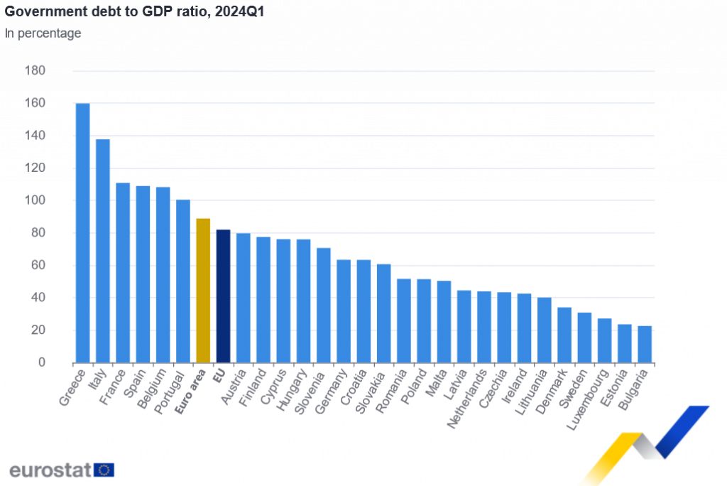 ЕУ: Грција најзадолжена со 159,8 отсто од БДП, Бугарија најмалку задолжена со 22,6 отсто од БДП!