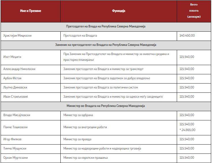 ВЛАДАТА ОБЈАВИ: Мицкоски зема плата од 2.280 евра
