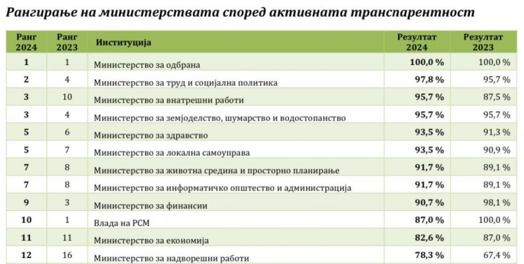 Министерството за одбрана е најтранспарентна институција во Македонија