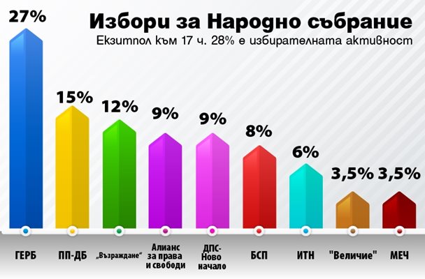 СЛАБА ИЗЛЕЗНОСТ НА ИЗБОРИТЕ ВО БУГАРИЈА: 28 отсто до 17 часот, ГЕРБ води со 27 отсто