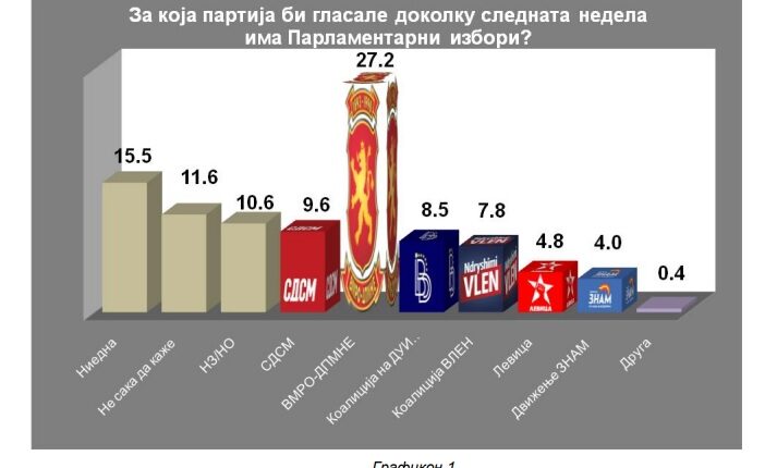 АНКЕТА НА ИПИС: Мицкоски лидер со најголема поддршка, 5 пати поголема од Филипче, ВМРО-ДПМНЕ со 3 пати поголем рејтинг од СДСМ