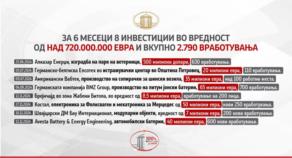 ОСУМ СТРАНСКИ ИНВЕСТИЦИИ ЗА 6 МЕСЕЦИ: Владата работи на реализација на проектите и ги исполнува дадените ветувања