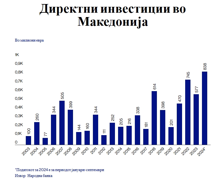 БЛУМБЕРГ АДРИА: Рекорд во изминативе 20 години – за 9 месеци годинава 838,2 милиони евра директни странски инвестиции во Македонија