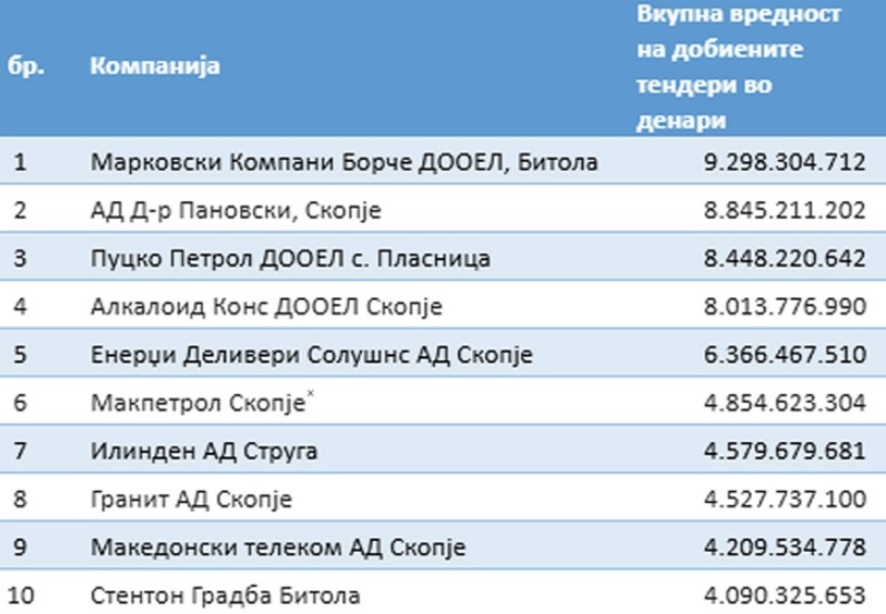 ТЕНДЕРИ: За 5 години 10 фирми добиле една милијарда евра, шампиони се Марковски компани Борче, Д-р Пановски и Пуцко петрол