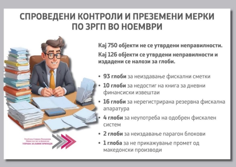 УЈП: Од 907 контроли во ноември, кај 126 даночни обврзници се регистрирани неправилности во однос на готовинските плаќања