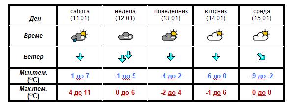 УХМР со најнова прогноза- еве какво ќе биде времето до среда