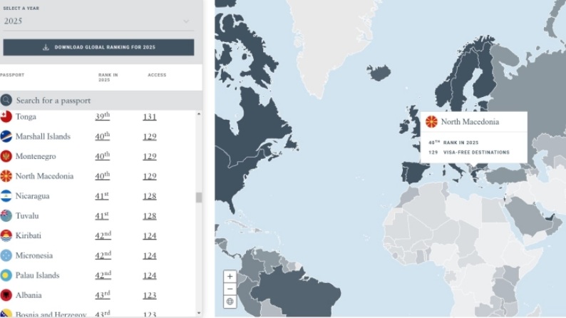 СВЕТСКА РАНГ ЛИСТА: Македонскиот пасош на 40. место во светот, без визи може да се патува во 129 земји, најмоќен е пасошот од Сингапур