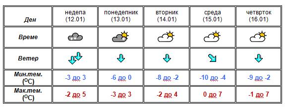 ПРОГНОЗА НА УХМР: Во недела, на места, пообилни врнежи од снег