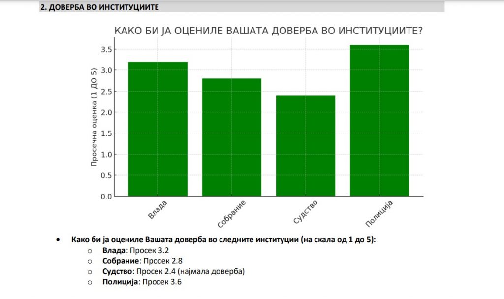 АНКЕТА: Граѓаните најмногу веруваат во полицијата, Владата на второ место, судството со најмала доверба