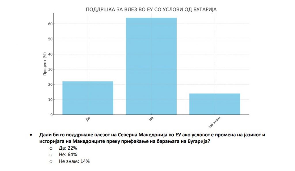 64 отсто граѓани се против влезот на РМ во ЕУ ако услов се бугарските барања, 22 отсто ЗА