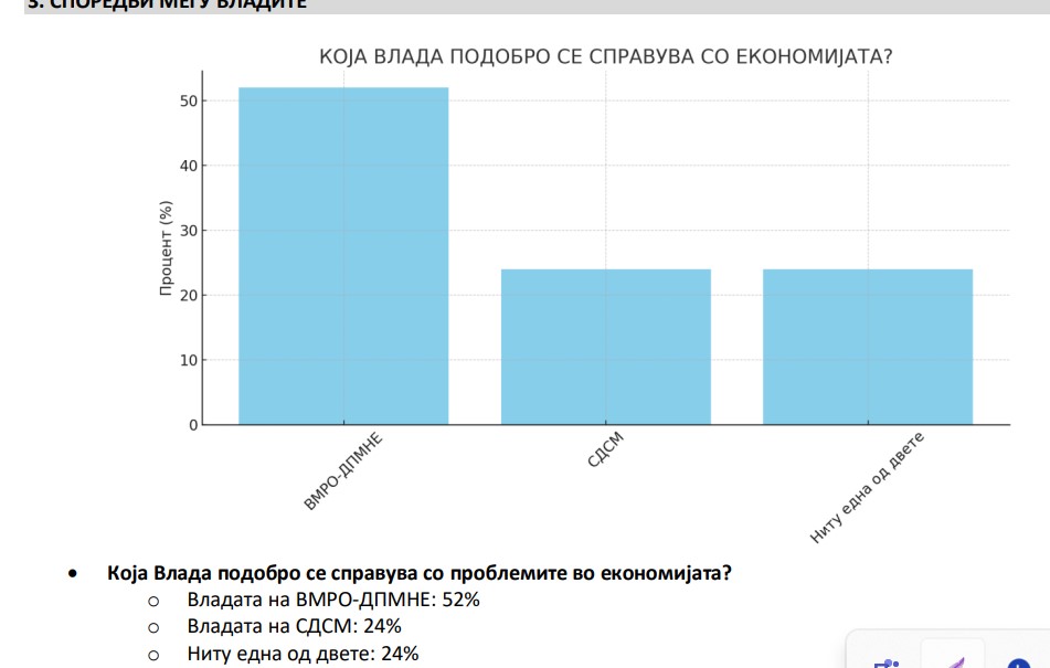 52% од граѓаните мислат дека Владата на ВМРО-ДПМНЕ подобро се справува со економијата од Владата на СДСМ