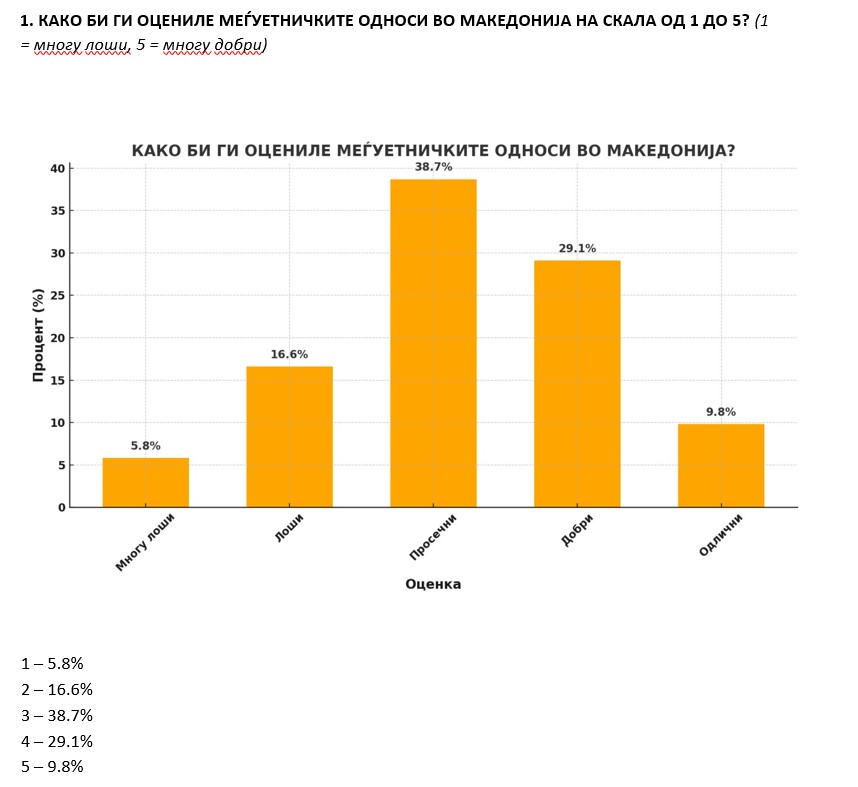 АНКЕТА: Најмногу испитаници сметаат дека меѓуетничките односи се просечни