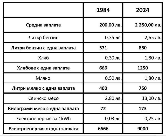 Што можело да се купи со просечна плата во Бугарија во 1984 г. и во 2024 г.?