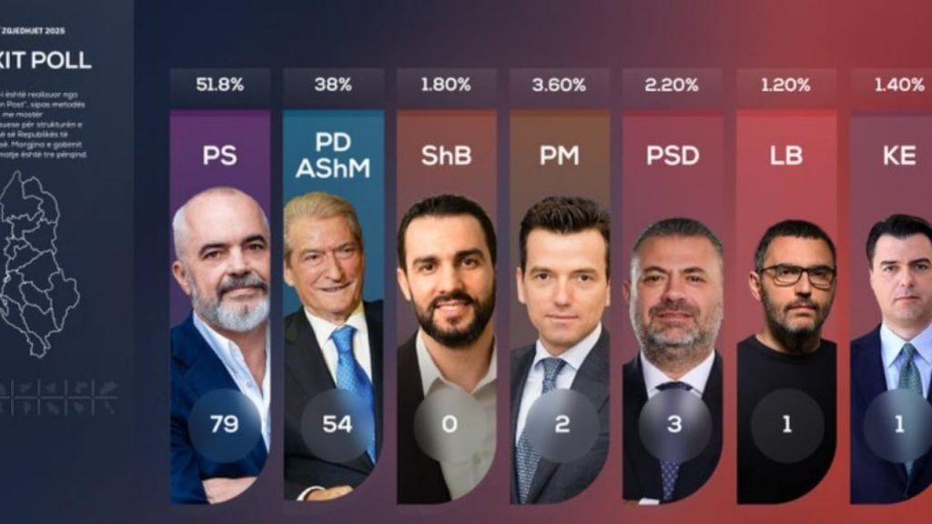 ИЗЛЕЗНИ АНКЕТИ ВО АЛБАНИЈА: Триумф на Еди Рама