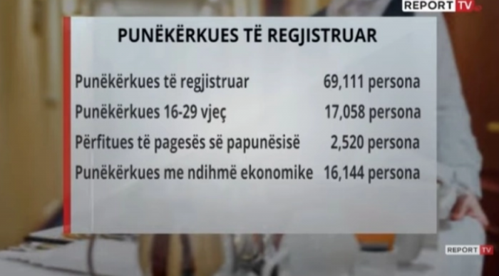 ПАРАДОКС: Над 69.000 Албанци бараат работа, а во туризмот во шпицот на сезоната недостигаат 20.000 работници