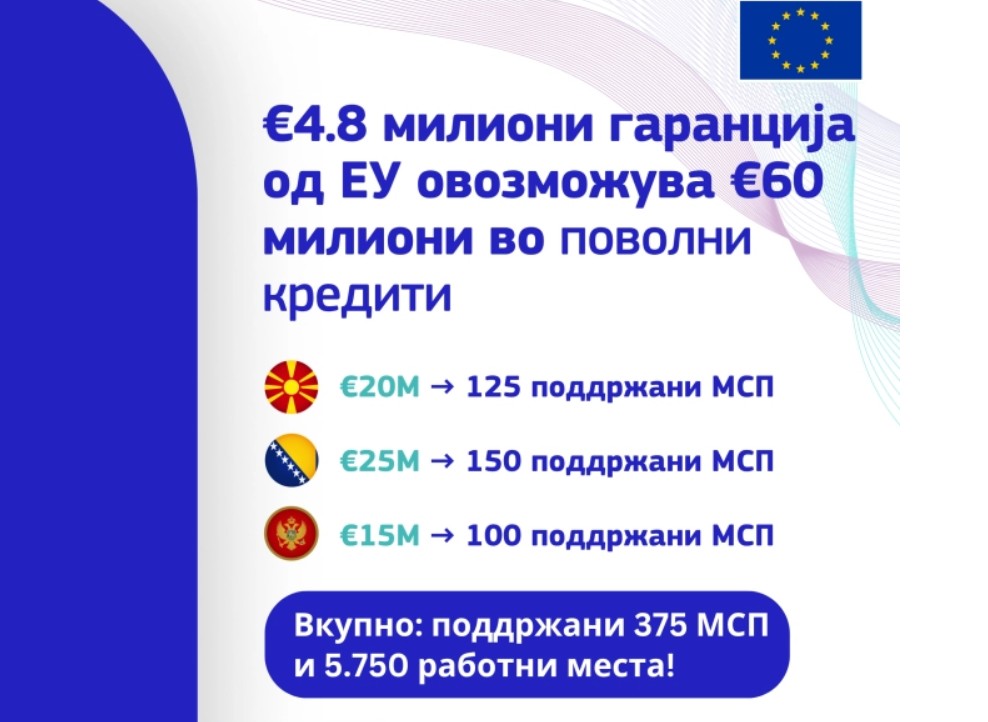 ЕУ ќе овозможи кредити од 60 милиони евра за малите бизниси во Македонија, Босна и Црна Гора