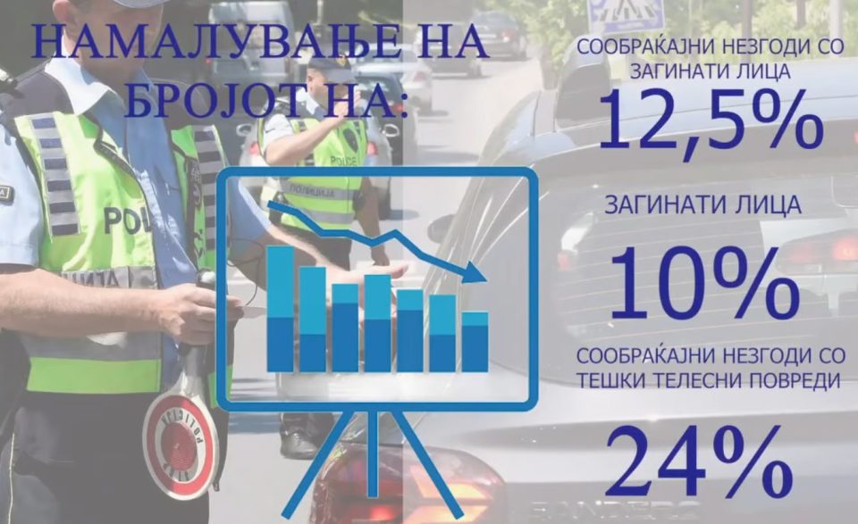 ЈАНЕВ: Безбедноста на патиштата се подобрува, за 12,5 проценти е намален бројот на тешки сообраќајни несреќи со загинати лица