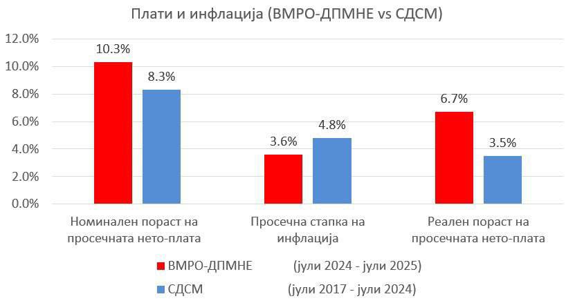 (Графикон) Реалната просечна плата во време на ВМРО-ДПМНЕ пораснала двојно повеќе од времето кога СДС беше на власт