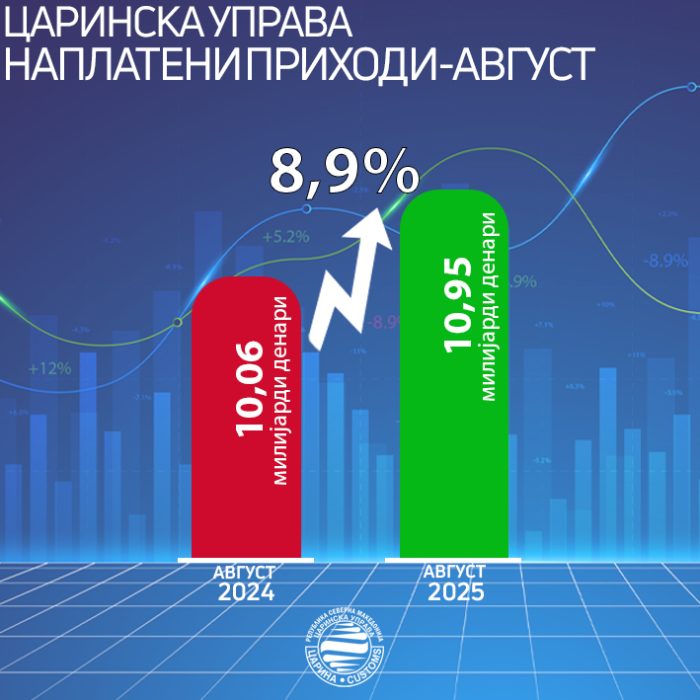 ЦАРИНА: За 14,5 милиони денари зголемена наплата на приходи во август – рекорден раст од 8,9% годинава